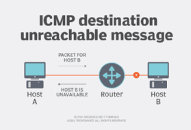 Cos’è l’Internet Control Message Protocol (ICMP) e come funziona?