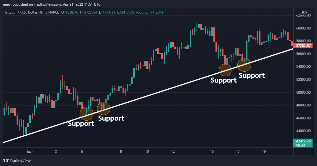 Comprendere la resistenza e il supporto per un efficace trading di criptovalute
