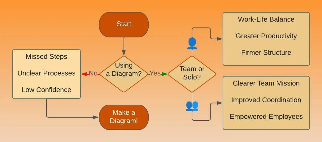 Come ottimizzare la produttività con un diagramma del flusso di lavoro
