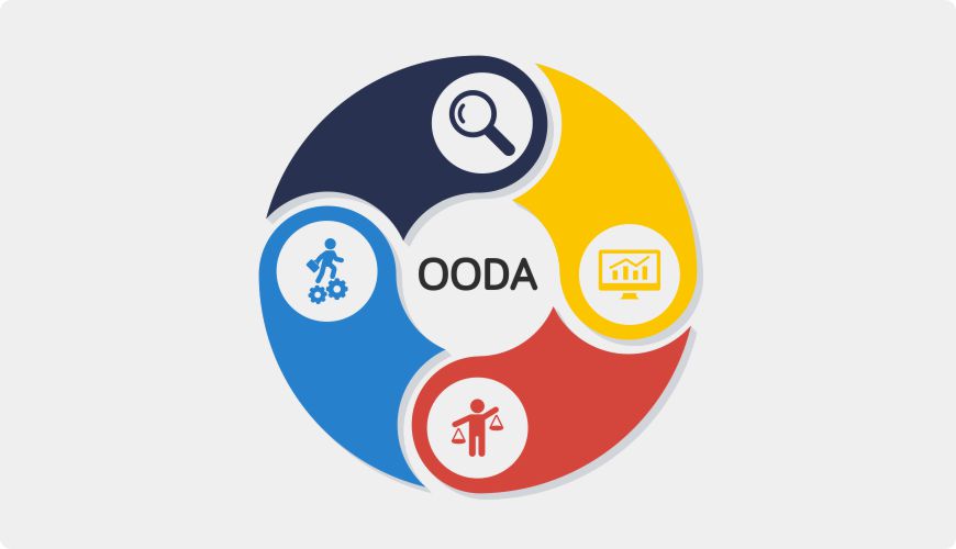 Ciclo OODA e le sue 4 fasi: guida definitiva