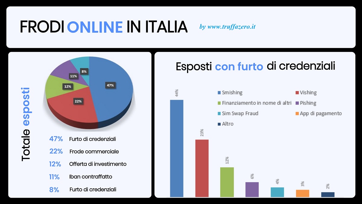 L’Incremento delle Frodi Finanziarie: Ecco le Strategie di Difesa seconda TruffaZero
