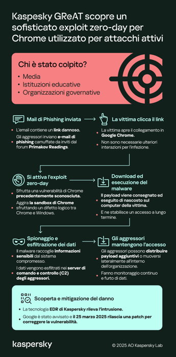 kaspersky scopre un sofisticato exploit zero day per chrome utilizzato per attacchi attivi 2
