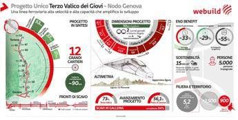 infrastrutture terzo valico dei giovi scavati 865 km gallerie su 90 totali 2