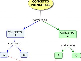 mappa concettuale