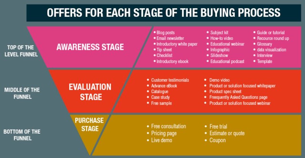 imbuto di marketing e di vendita