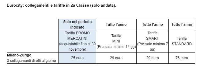 mercatini natale zurigo treno
